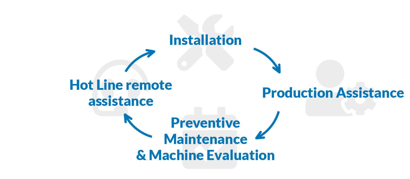 Steps after sales service